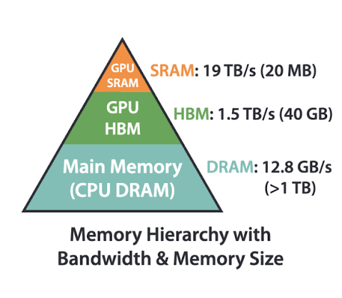 GPU memory hierarchy pyramid showing SRAM at 19 TB/s with 20 MB, HBM at 1.5 TB/s with 40 GB, and CPU DRAM at 12.8 GB/s with over 1 TB